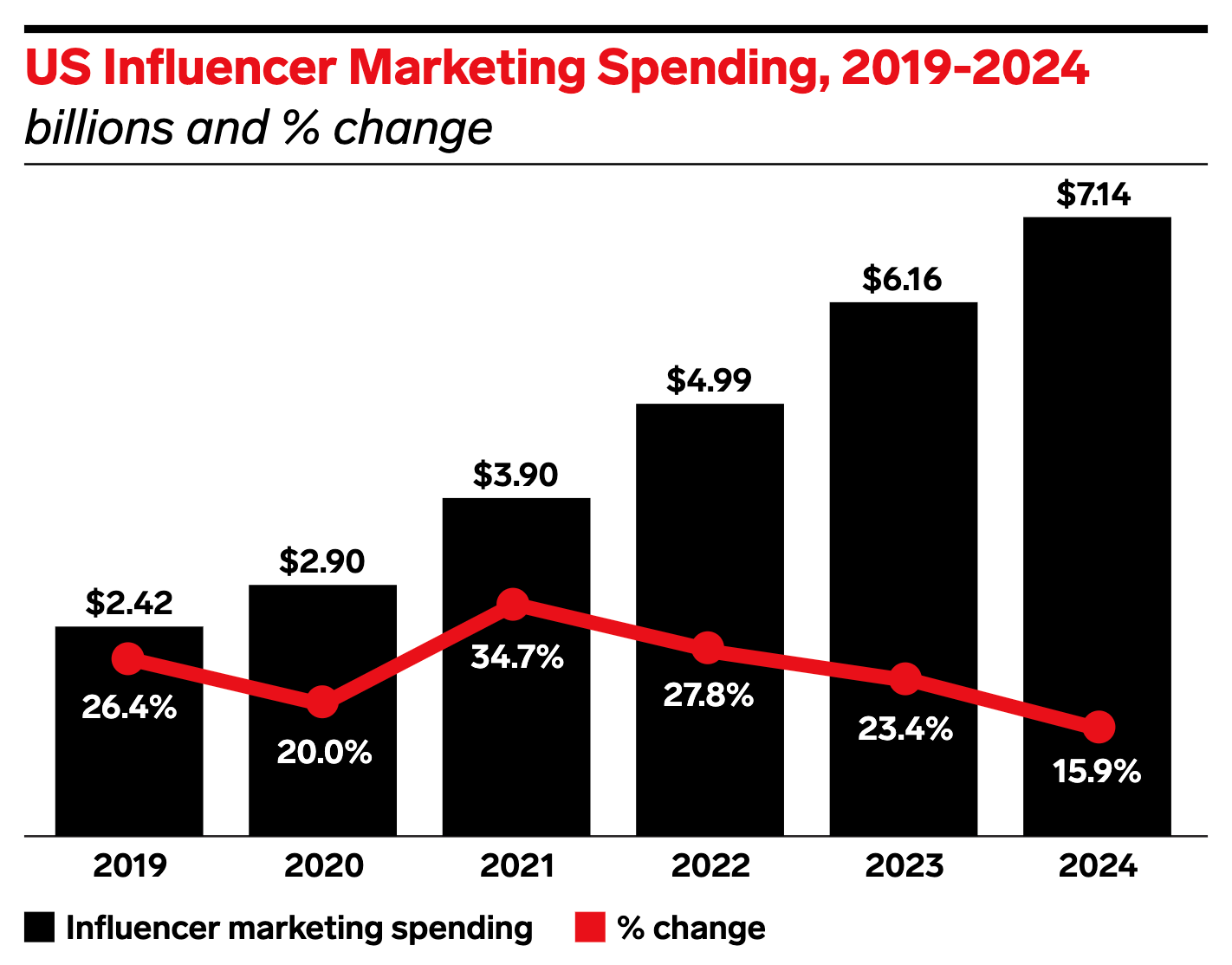 photo that highlights the year over year spend growth in US influencer marketing and their total spend by annual measurements