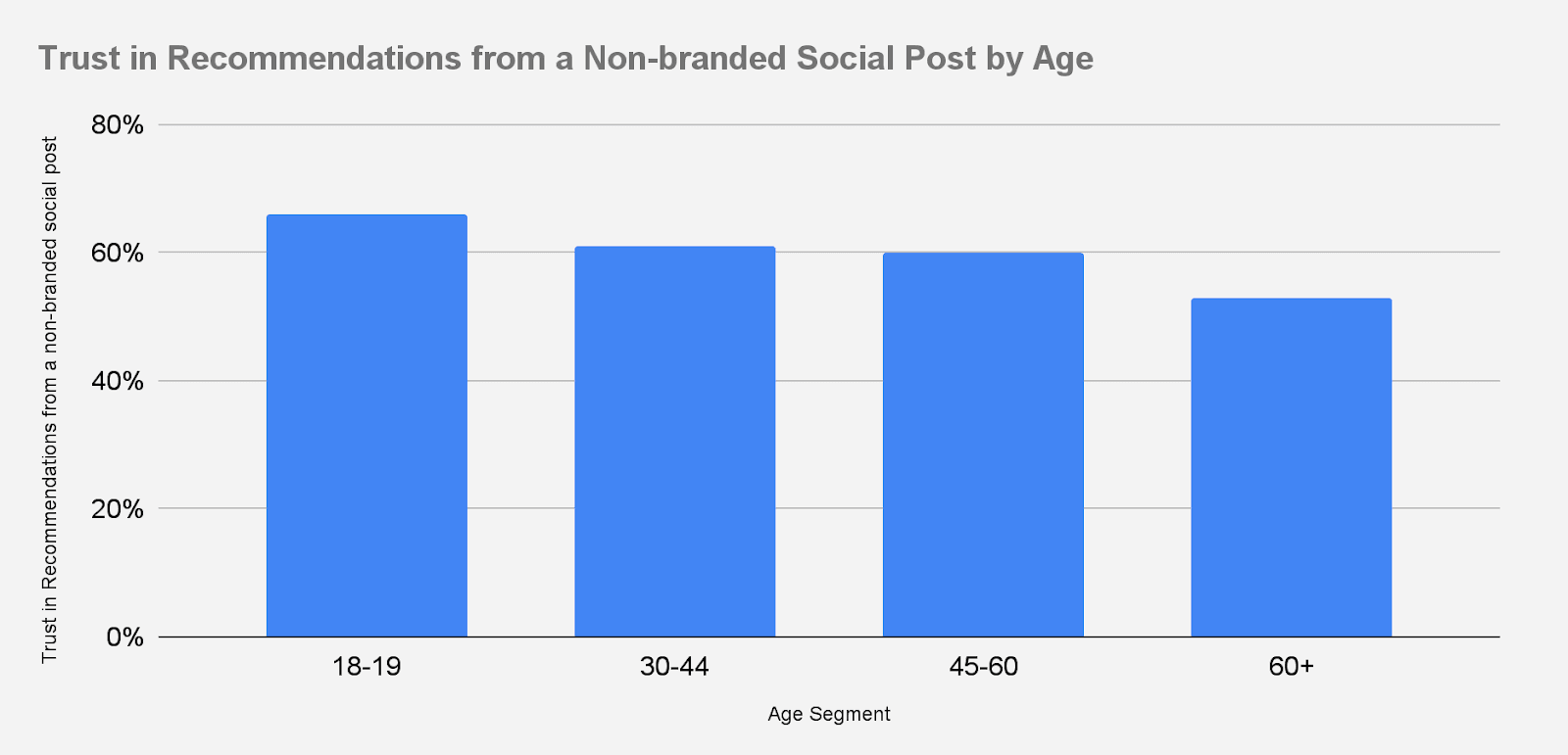 Graph showing the level of trust in content creator recommendations by age group demographic
