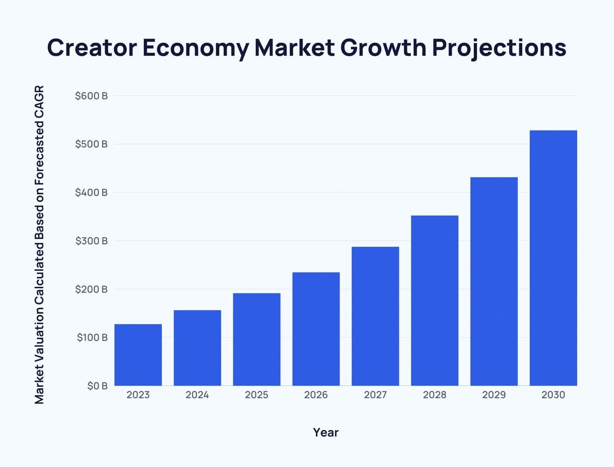 Creator Economy growth projections