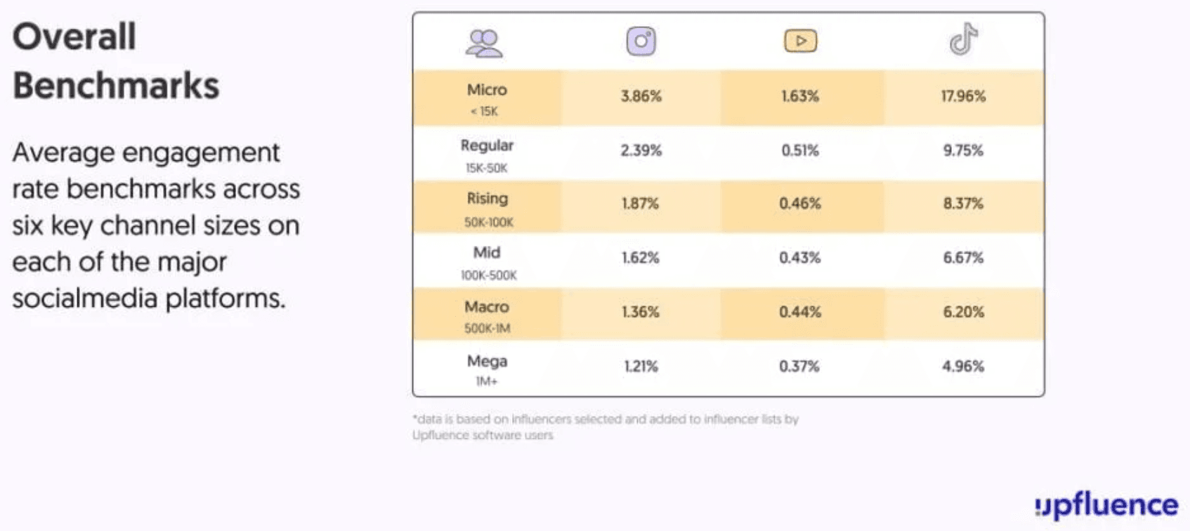 Average engagement rate benchamrks across six key channel sizes on each of the major social media platforms.